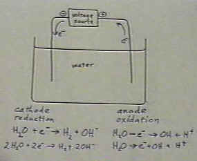 Diagram of electrolysis of water showing anode reaction.